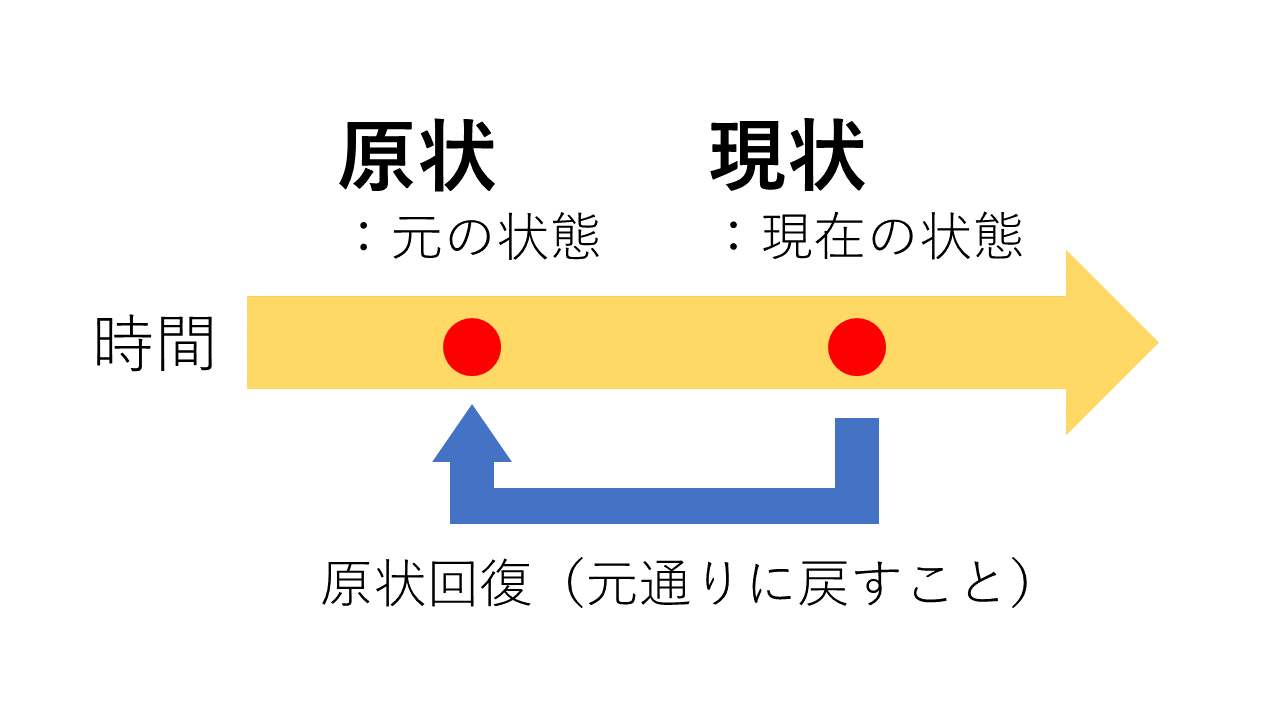 現状とは？実状・現況との決定的な違いとビジネスで差がつく活用術