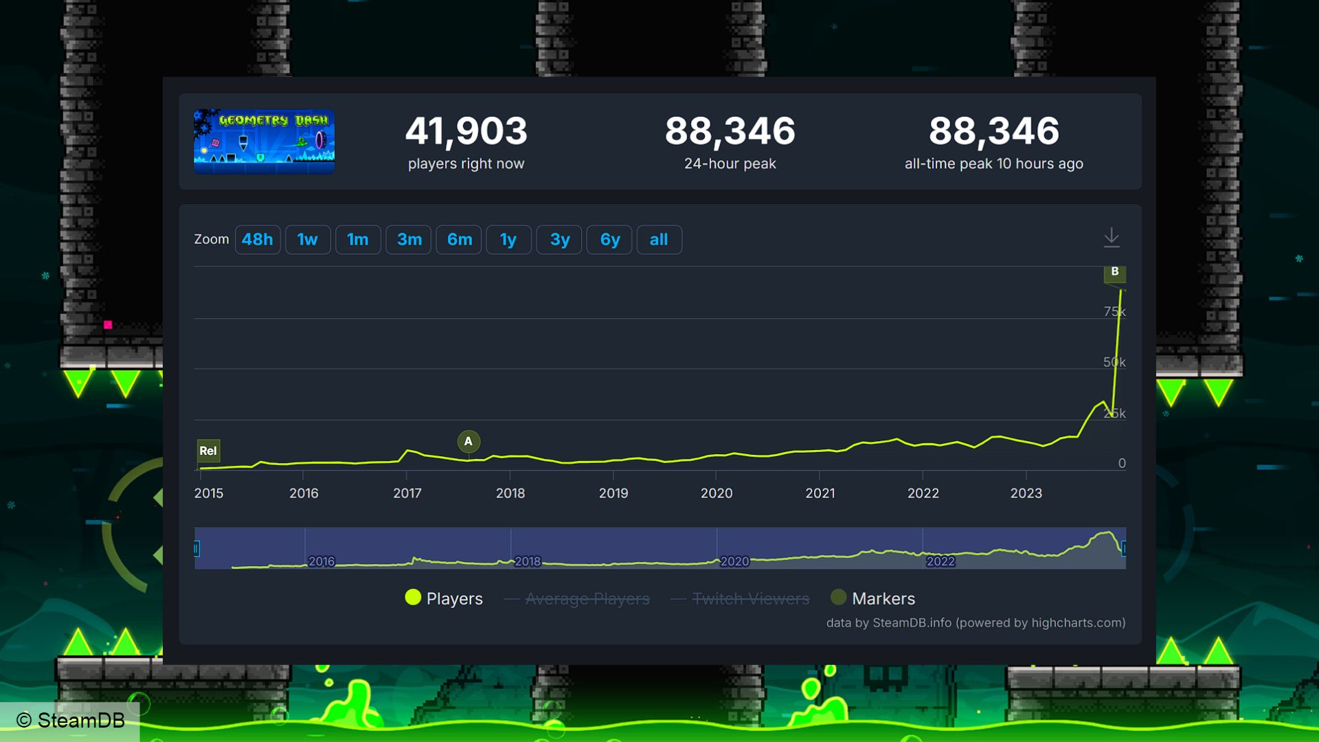 How Many Downloads Does Geometry Dash Have