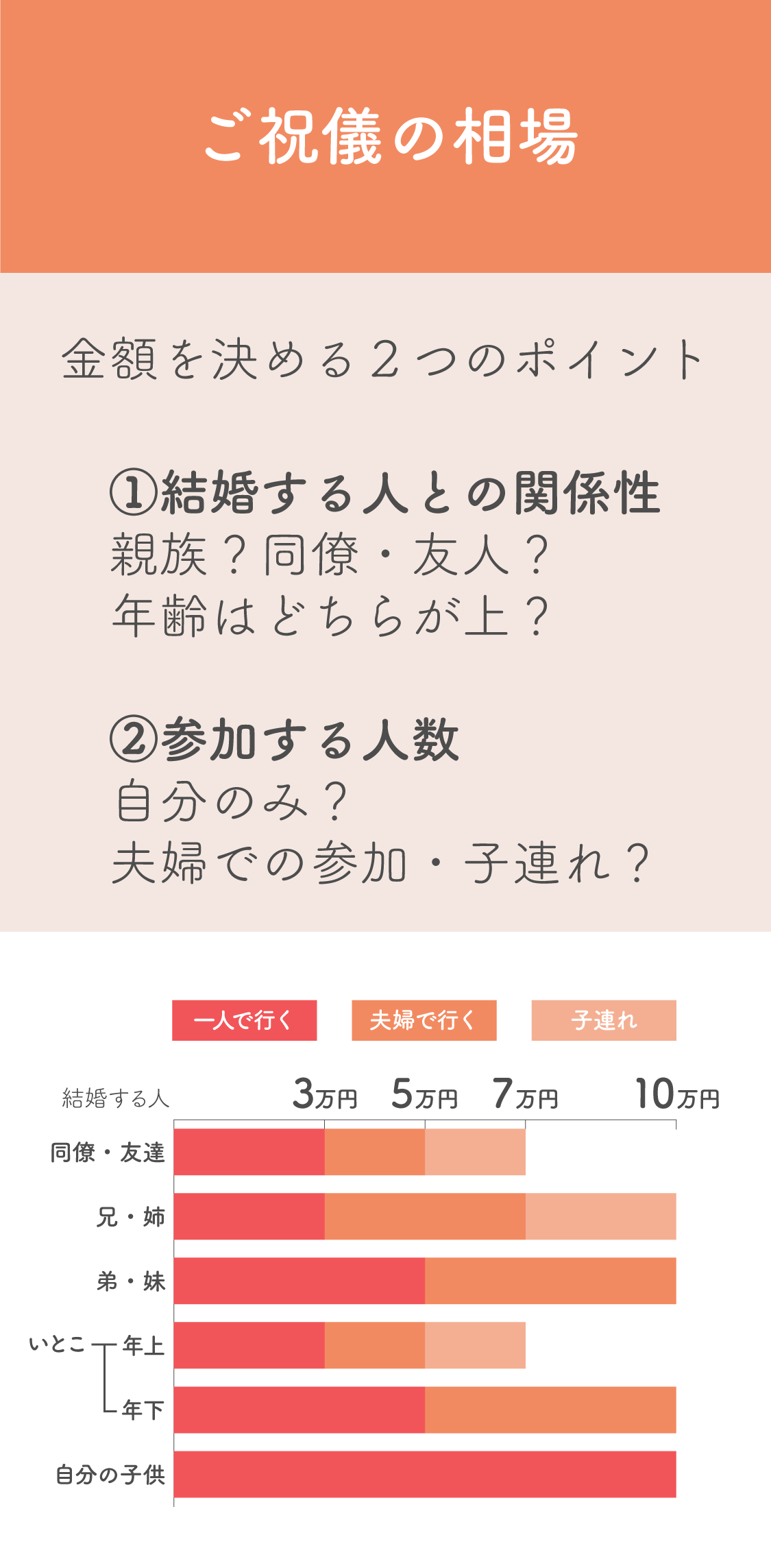 兄弟の結婚式ご祝儀相場2026｜5万や10万は多すぎる？立場別の正解