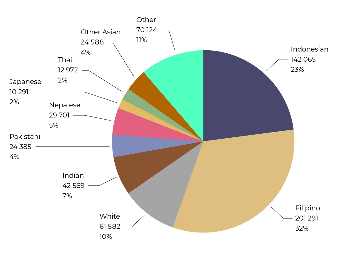 What Percentage of World's Population Is White