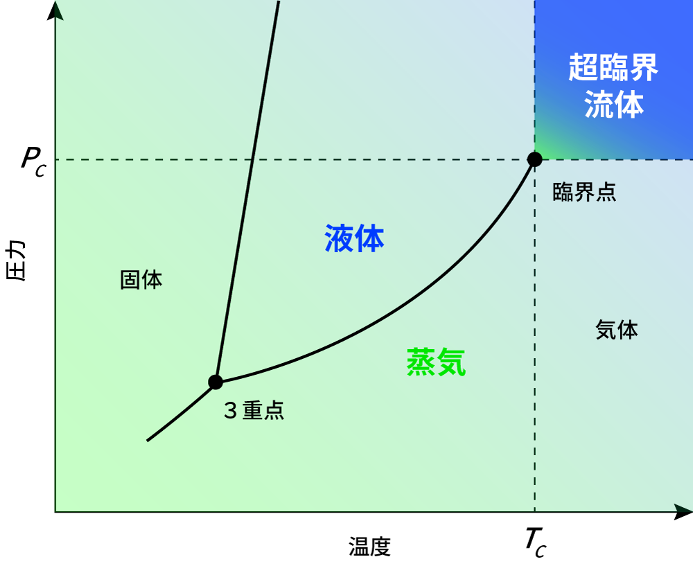 臨界点とは何か？気体と液体の境界が消える物理現象と最新の応用技術