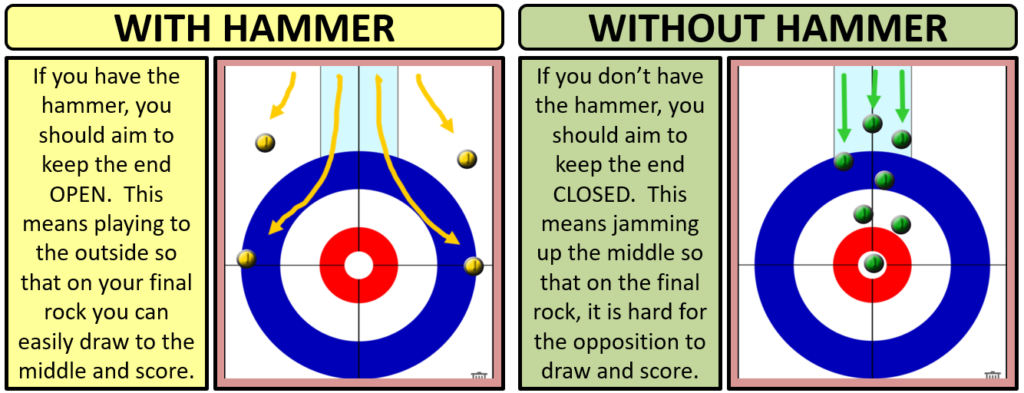 Curling What Does the Hammer Mean