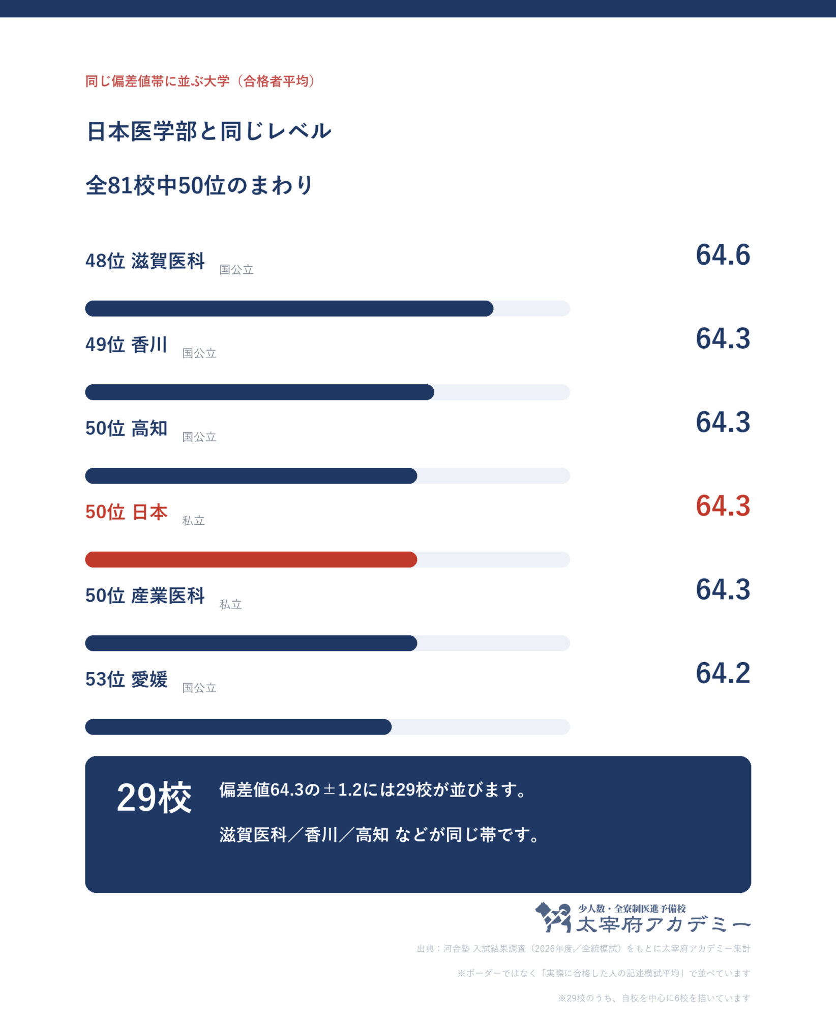 日大医学部の偏差値は難化したのか？2026年最新倍率と序列の真相