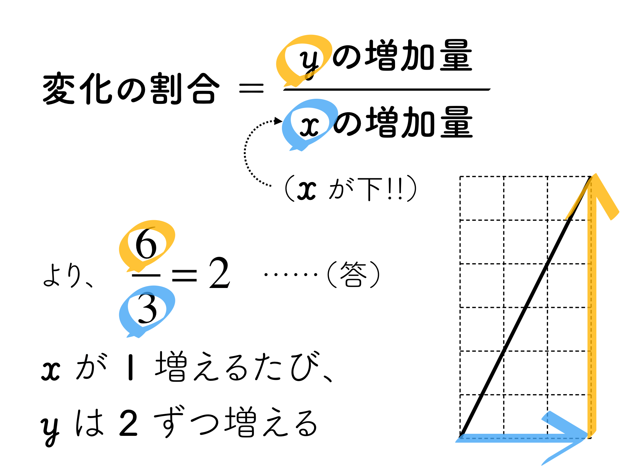 変化の割合の求め方を完全攻略！一次・二次関数の裏技と傾きの違い
