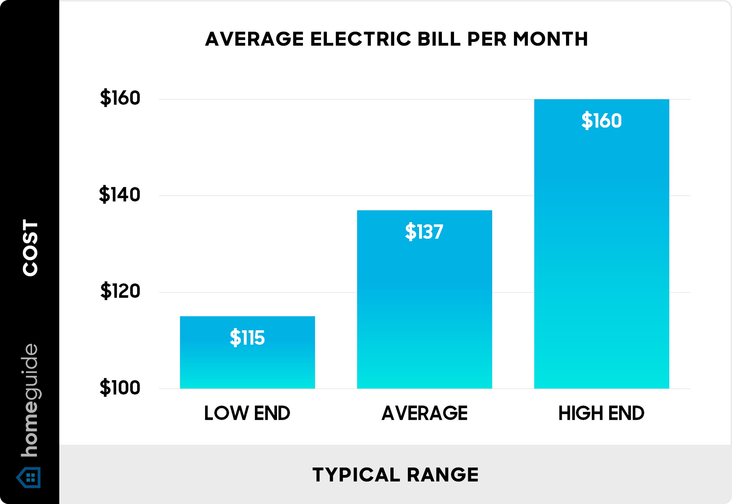 How Much Will My Energy Bill Be