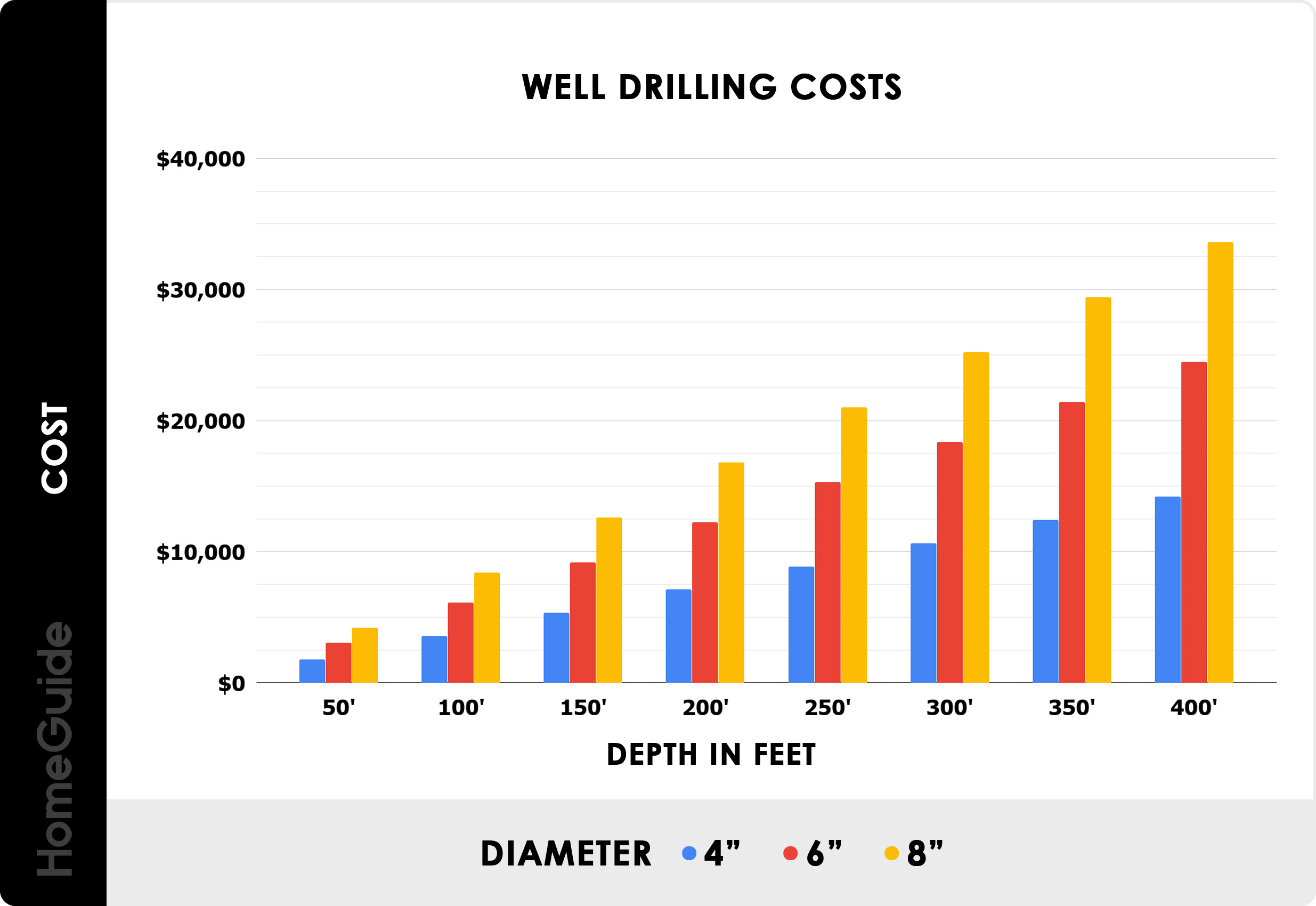 How Much to Have a Well Drilled