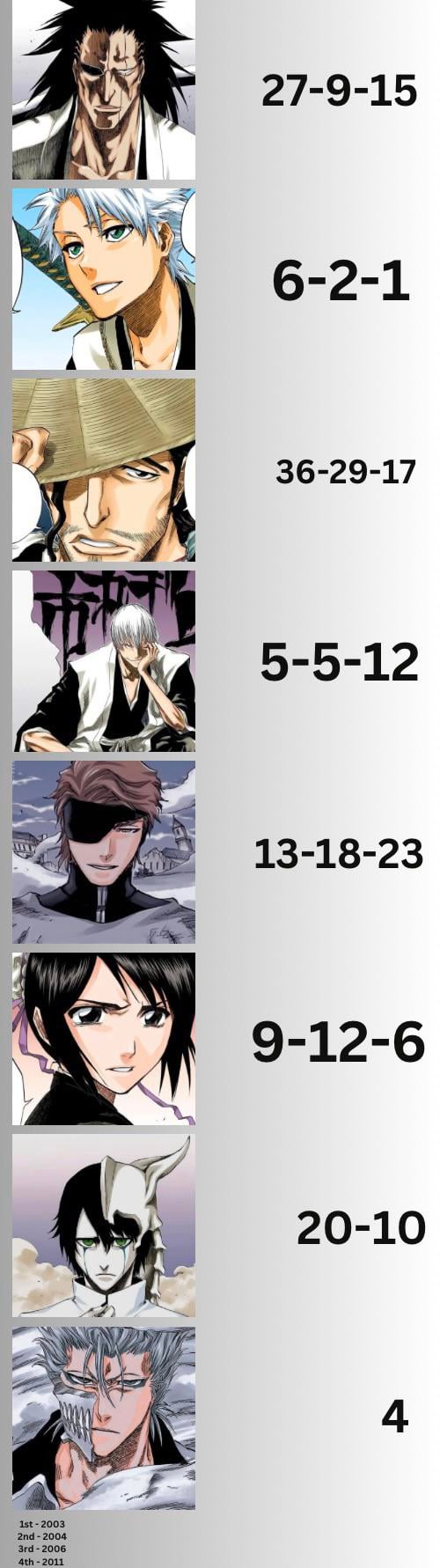 Bleach人気キャラ最新ランキング！日番谷とルキアが上位独占する衝撃の真相