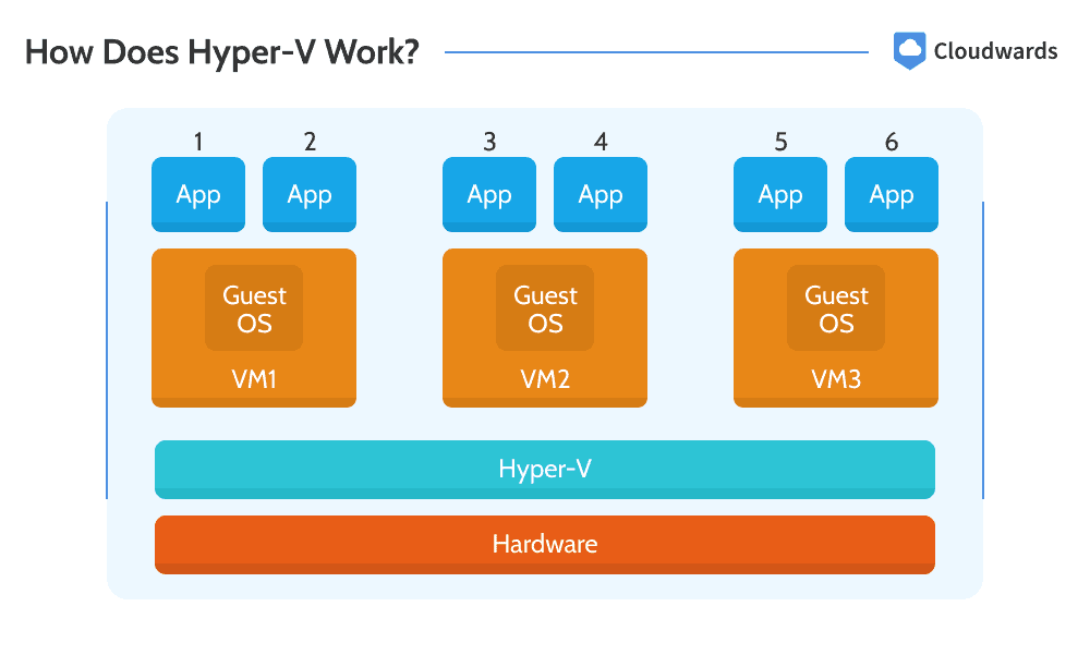 What Does Hyper v Do