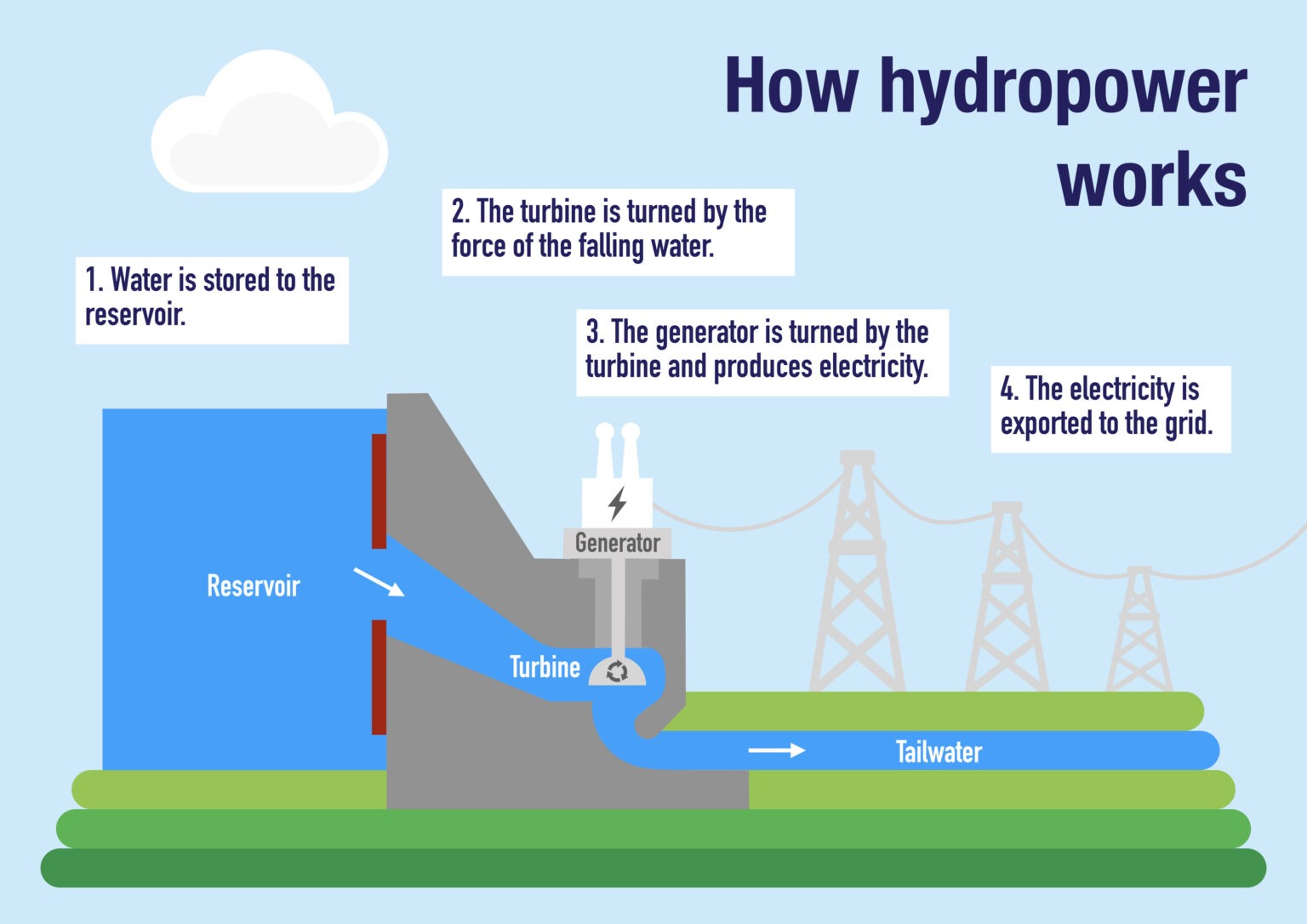 How to Get Powers of Water