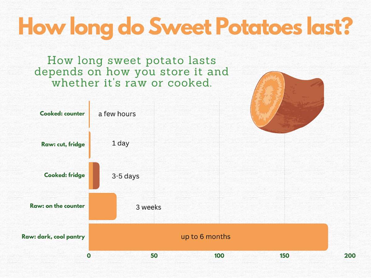 How Long Can Baked Sweet Potatoes Last in the Fridge