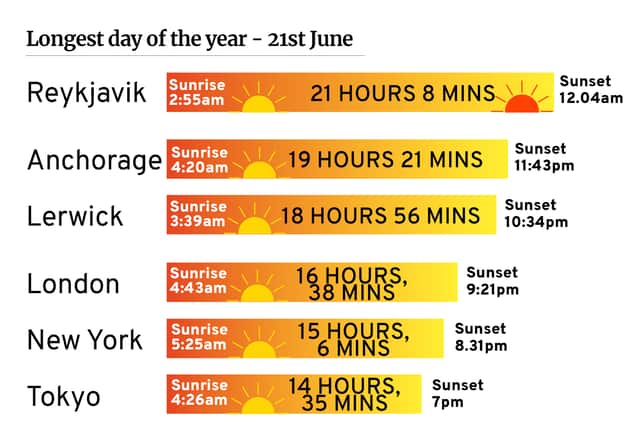 Longest Day of the Year in the Uk