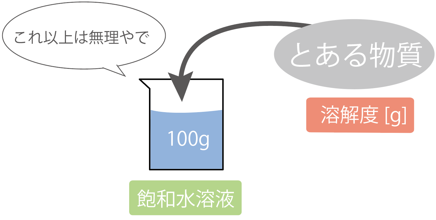 飽和水溶液とは？限界まで溶ける理由と再結晶・計算の極意を解析