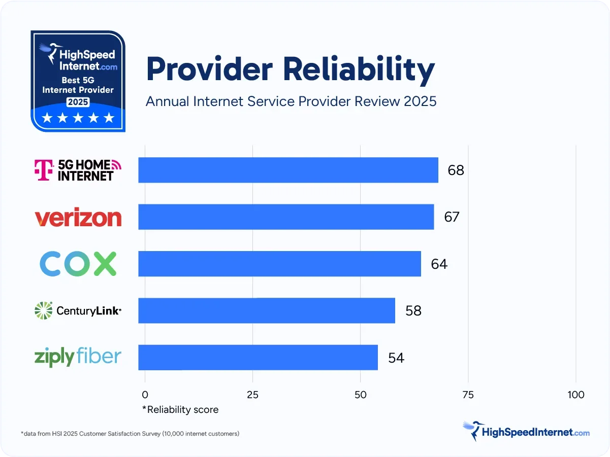 What Phone Provider Has the Best Service