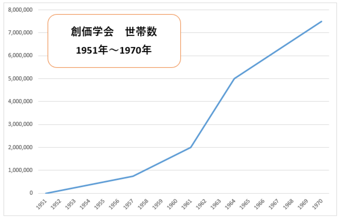 創価学会の会員数推移と実勢数｜公称827万の真相と激減の背景
