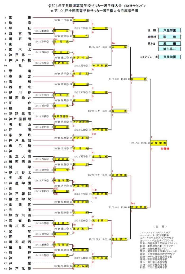 【2026速報】兵庫県高校総体サッカー決勝！滝川第二覇権奪還の真相