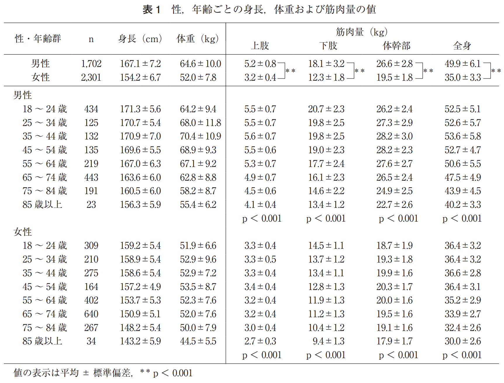 成人男性の平均筋肉量は何Kg？年代別目安と理想の筋肉率を徹底検証