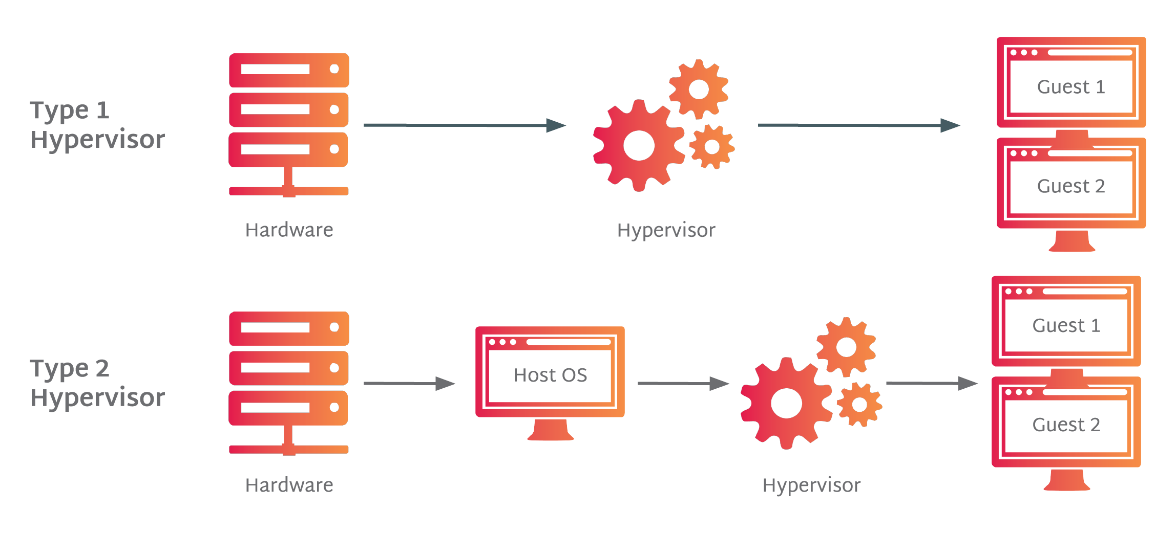 How Does a Hypervisor Manage the Cpu for Virtual Machines
