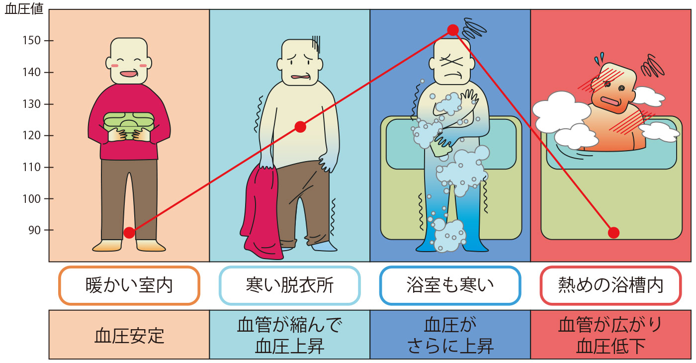 ヒートショックとは？命を奪う血圧乱高下の前兆と冬の風呂場対策