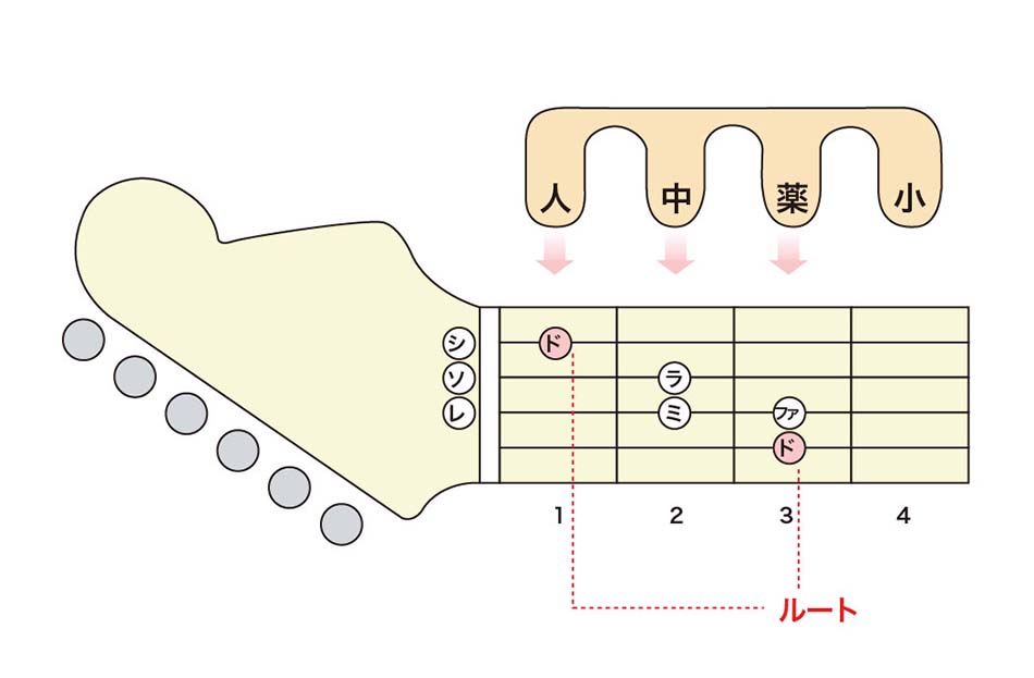 ギターのドレミは丸暗記不要！挫折を防ぐ指板の法則とTab譜解説