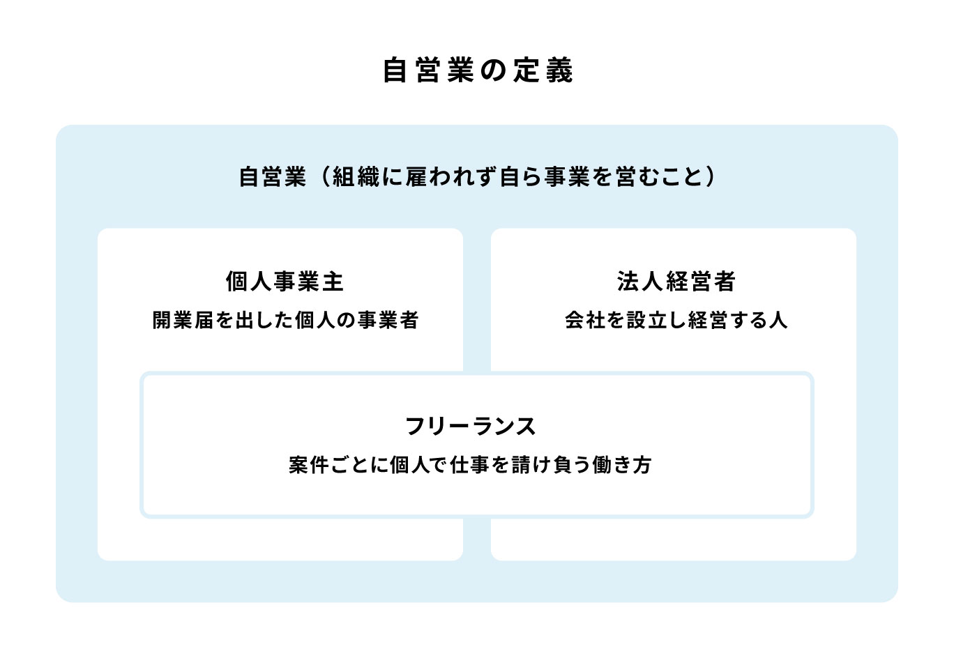 自営業とは何か？個人事業主との違いや年収・税金の真相を徹底解説