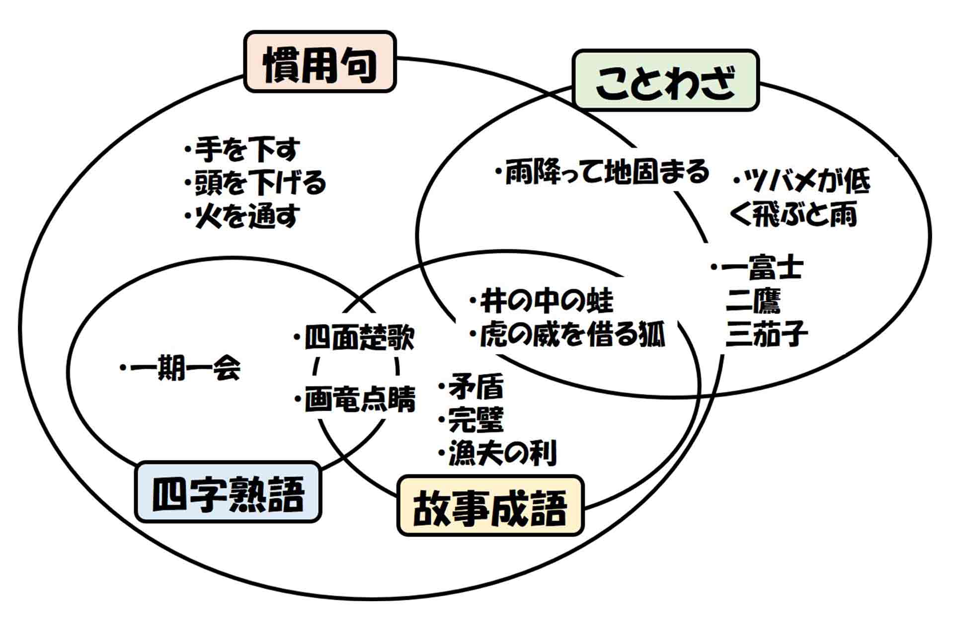 ことわざと慣用句の違いとは？教訓の有無で見分ける決定的な基準