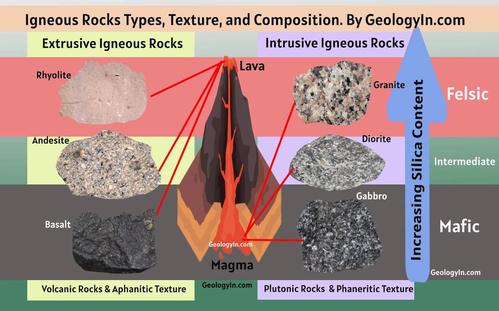 All About Igneous Rocks