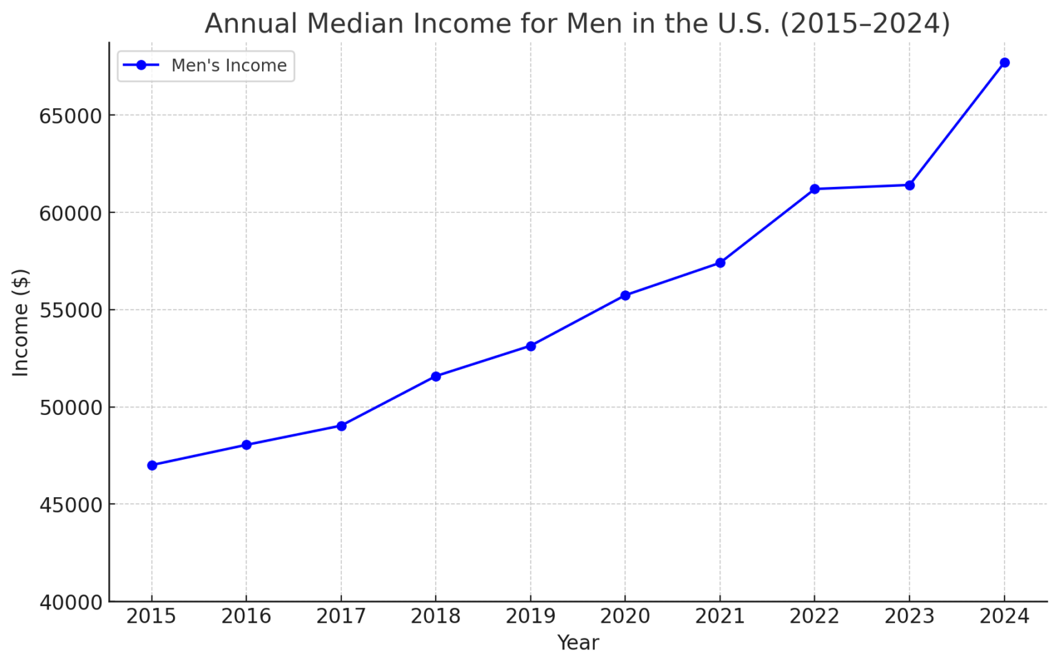 What Is the Median Us Salary