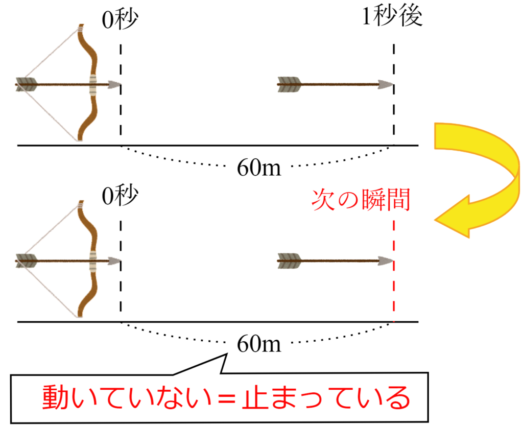 「飛んでいる矢は止まっている」なぜ？ゼノンの詭弁と論破の真相