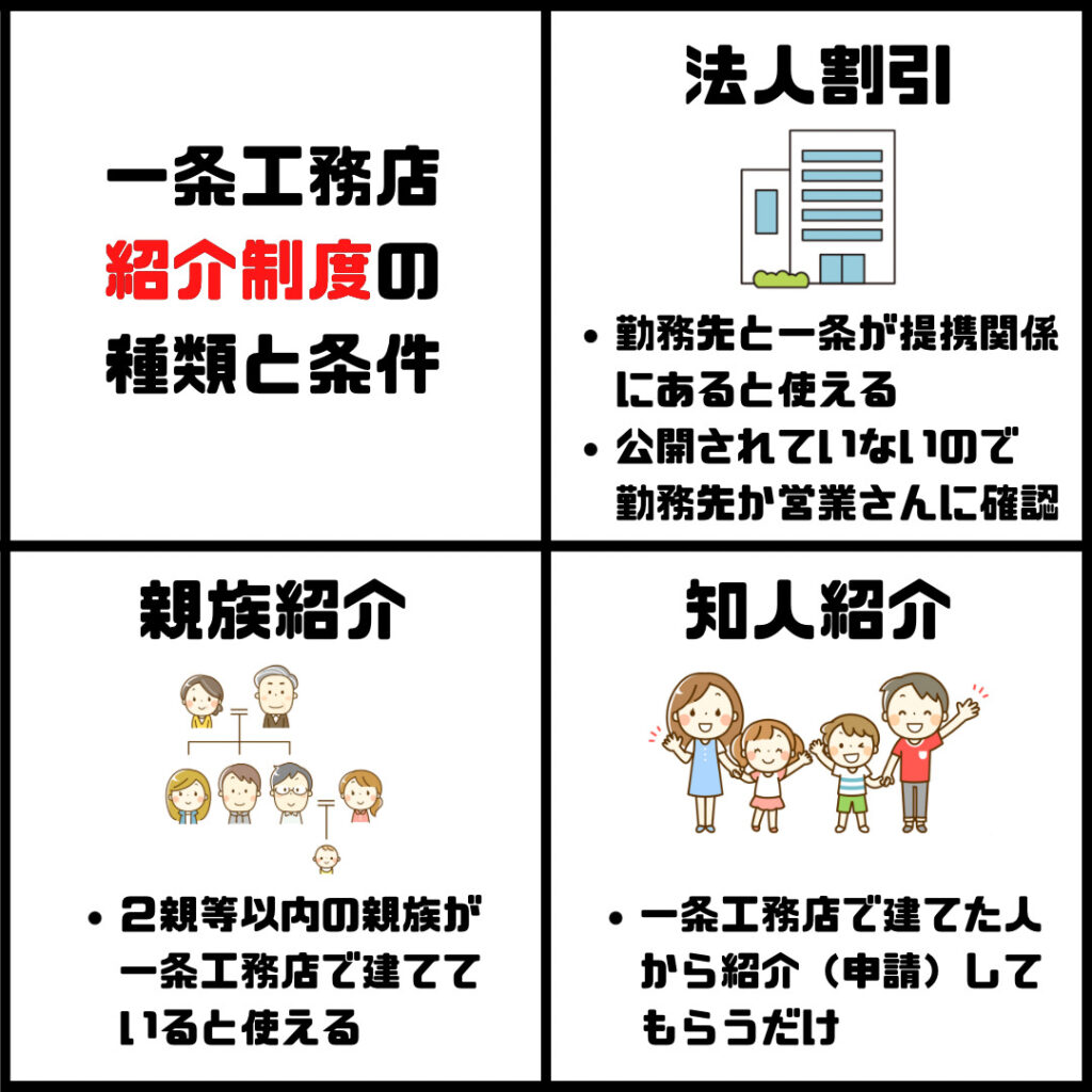 一条工務店の紹介制度で大損回避！展示場前の必須条件と特典の真相