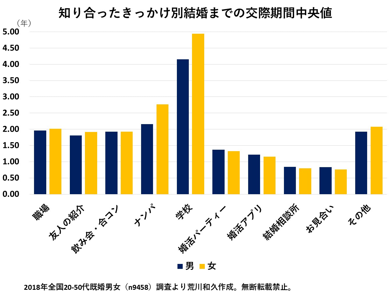 付き合ってから結婚までの平均期間は？進む人と長期化する人の決定差