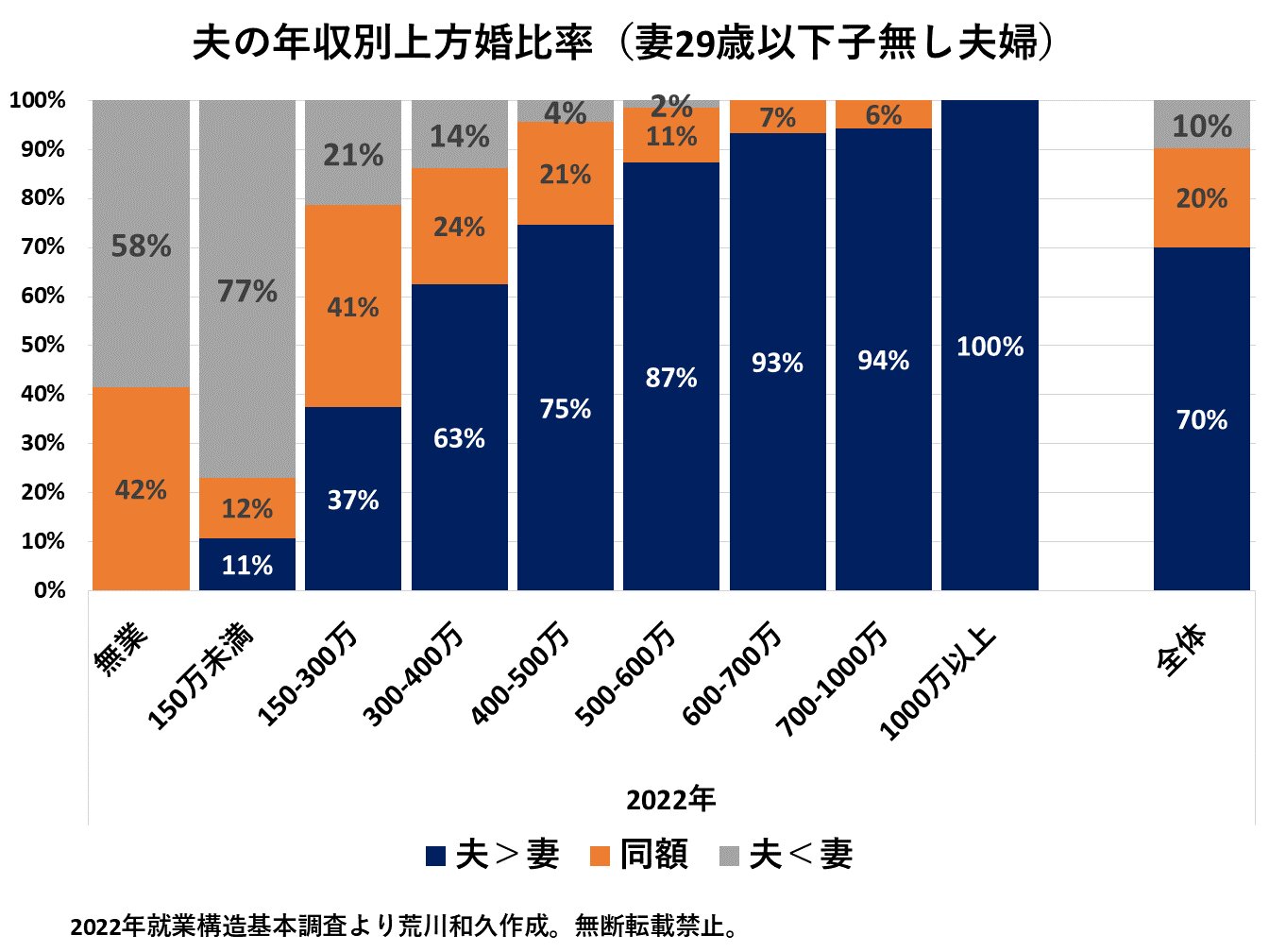 なぜ「上方婚」は限界を迎えたのか？未婚化を加速させる3つの衝撃真相