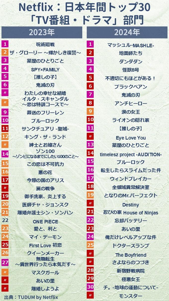 Netflixランキング2026最新速報！急上昇の真相と今観るべき話題作徹底解剖