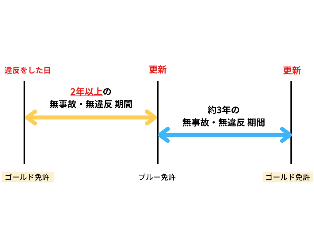 ゴールド免許になるには最短何年？失う落とし穴と2026年の新常識