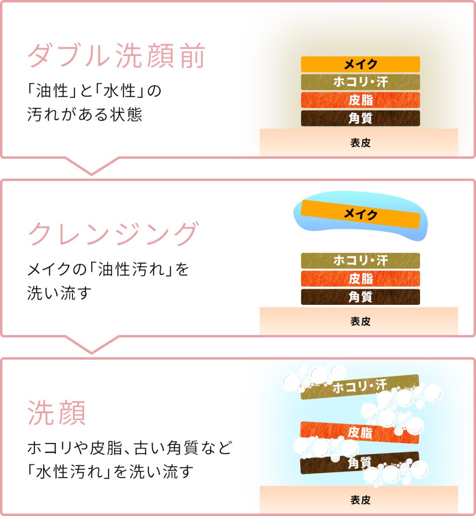 ダブル洗顔とは？不要論や「肌に悪い」噂の真相と正しい順番を徹底解説
