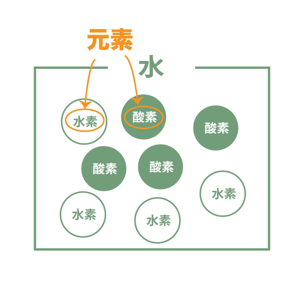 原子と元素の違いを徹底解剖！身近なたとえ話と具体例でスッキリ整理