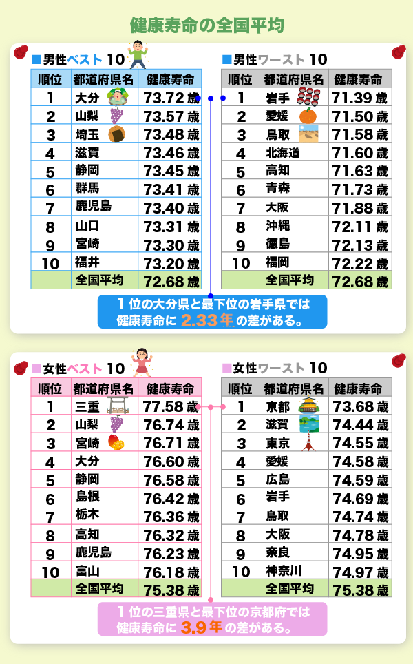 健康寿命の地域格差を徹底解剖！首位独占県に学ぶ延伸の生活戦略