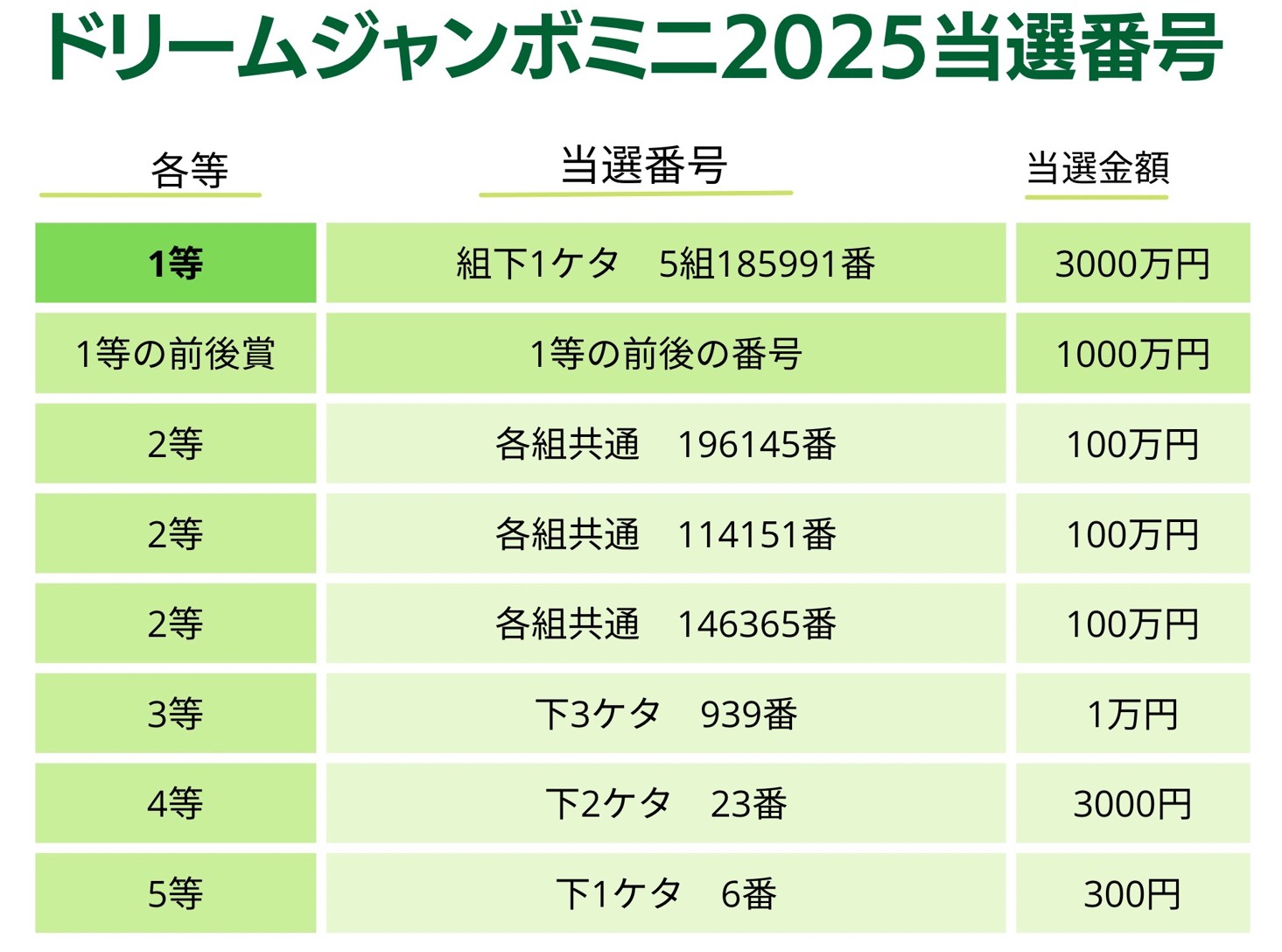 ジャンボ宝くじとミニはどっちが得？当選確率と賞金の真相【2026】