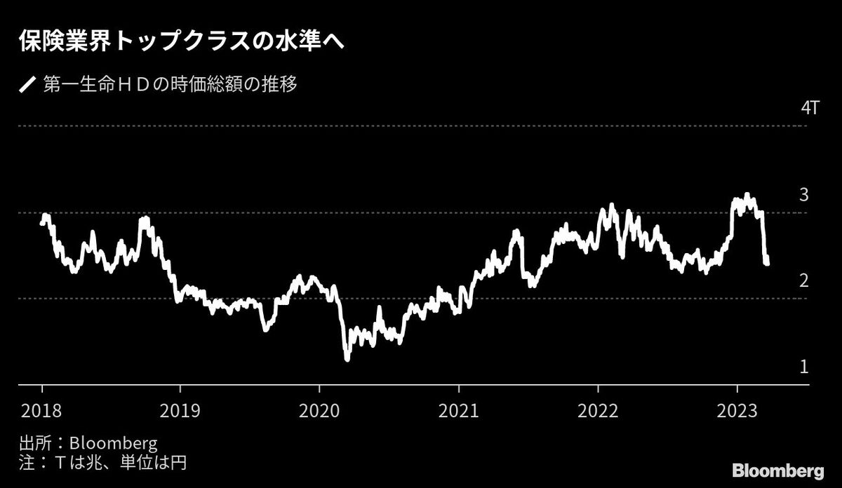 第一生命の株価が動く3つの真相｜今が買い時か徹底解説