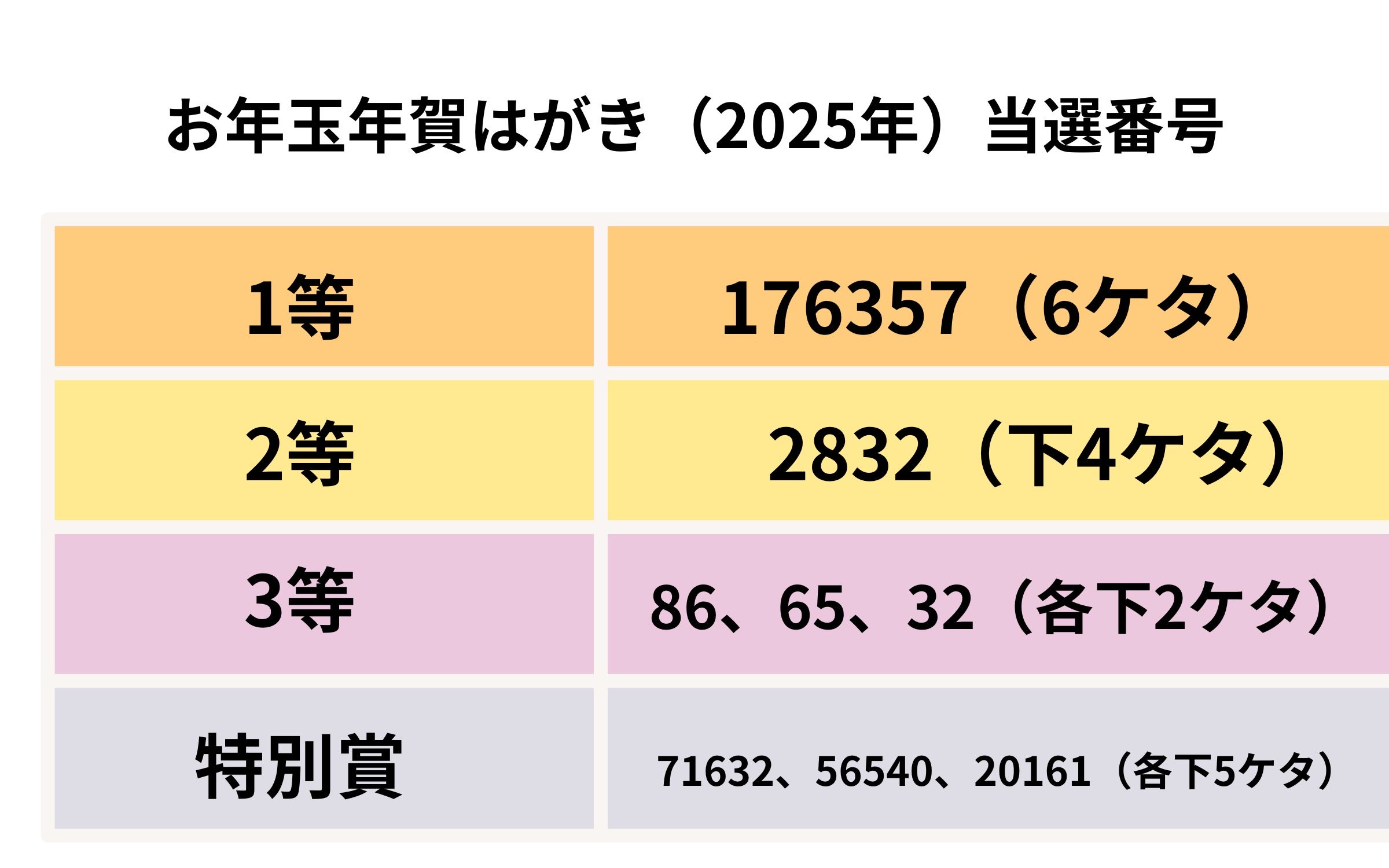 【2026年速報】お年玉付き年賀はがき当選番号と引き換え方法を完全解説