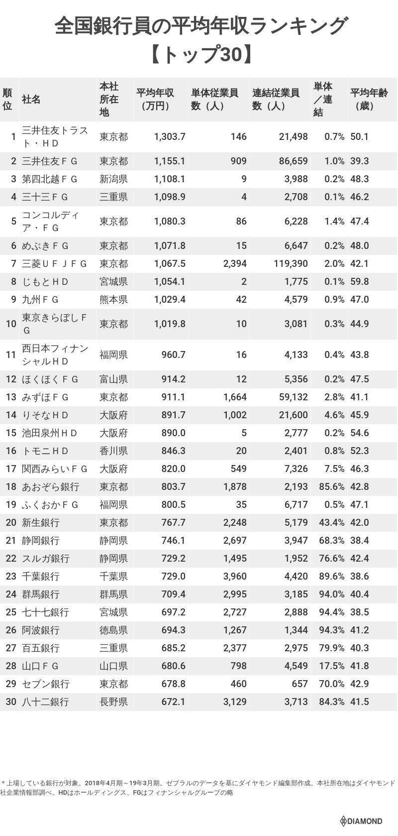 メガバンクと地銀で衝撃格差！銀行員の平均年収と手取りのリアル