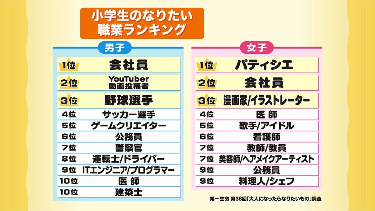 小学生のなりたい職業ランキング2026｜最新データと男女別の異変