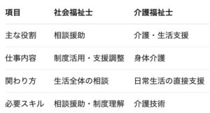 【インスタ画像】 社会 福祉 士 と 介護 福祉 士 の 違い 公式インスタ・X最新情報 #913
