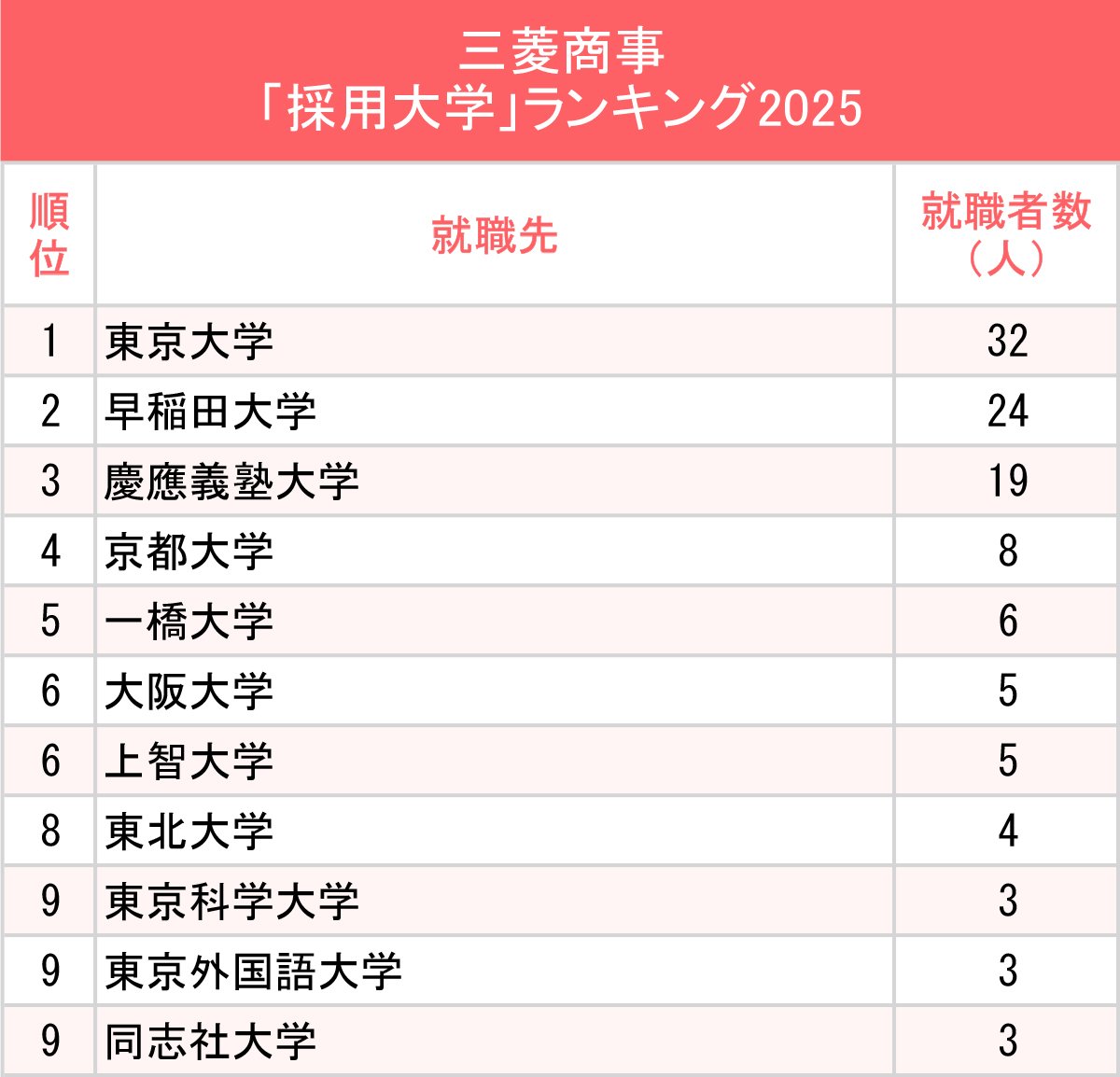 【2026最新】三菱商事の採用大学ランキング！学歴フィルターの真相とは？