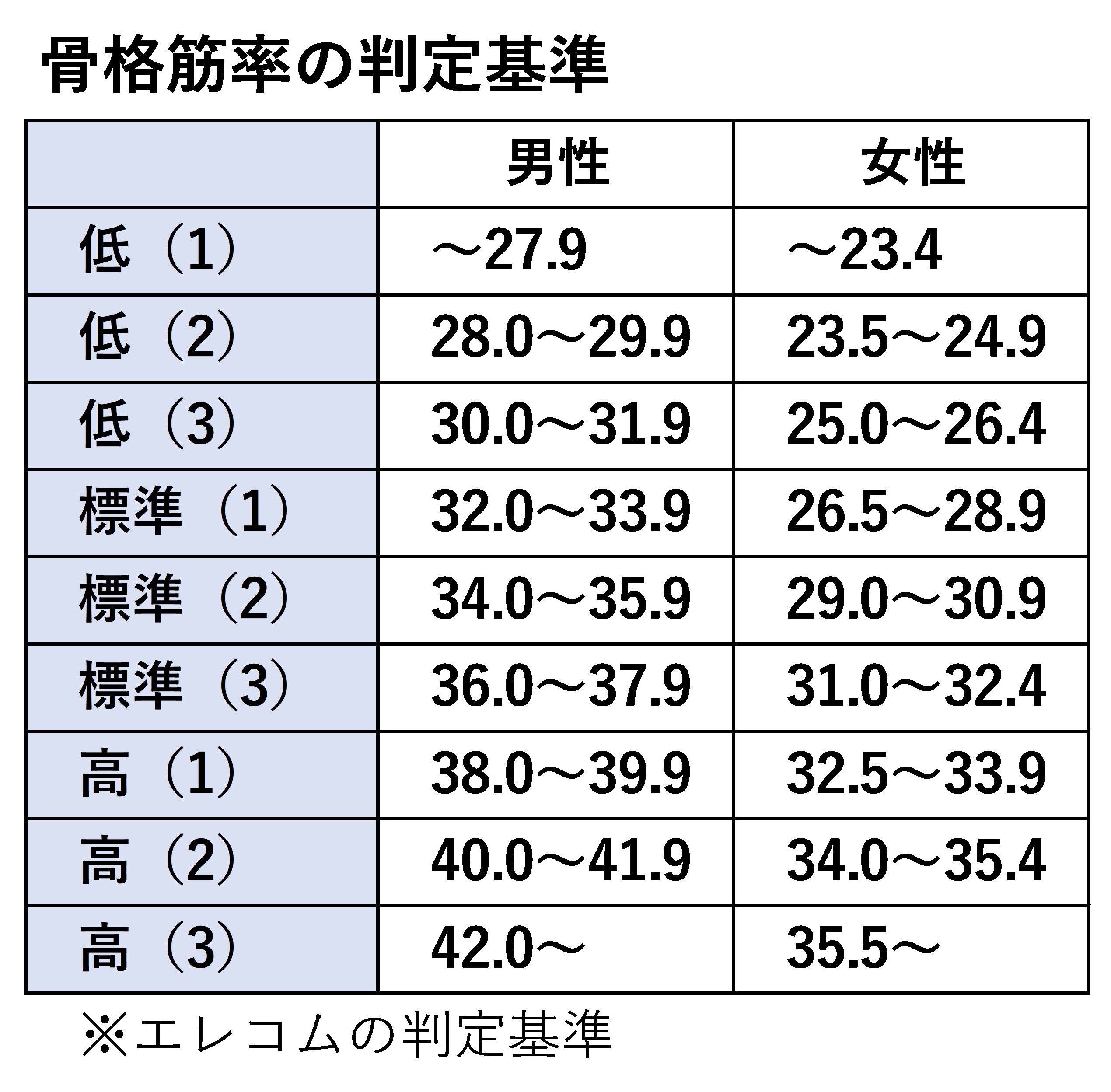 骨格筋率は何％が理想？男女別平均値と運動しても上がらない理由