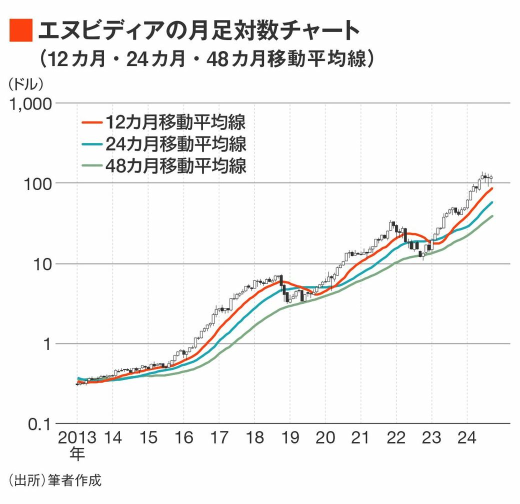 エヌビディア株価の10年後は？バブル崩壊か覇権継続か徹底予測