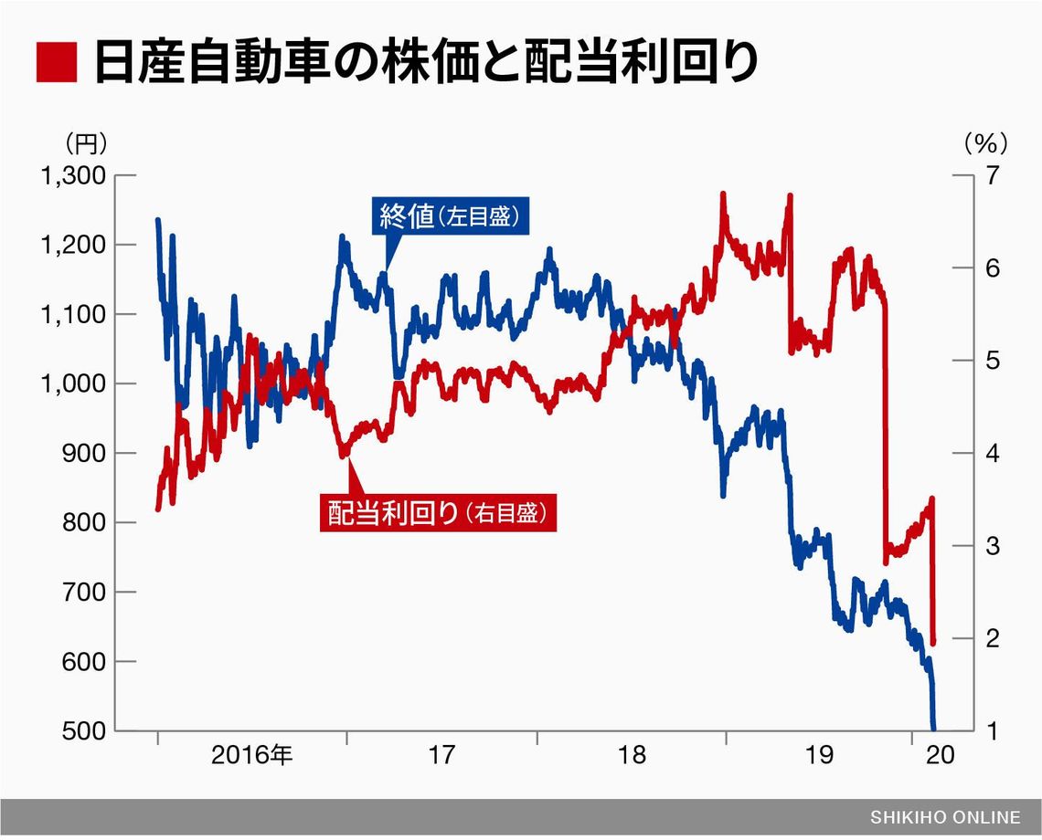 日産自動車の株価が急落する3つの真相と2026年の買い時を徹底解説