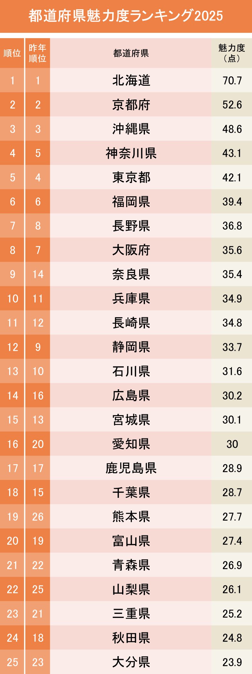 都道府県魅力度ランキング最新速報！北海道の独走と最下位波乱の真相