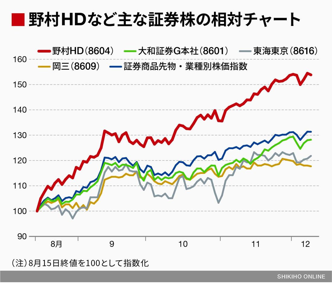 野村證券の株価が急変動する真相と2026年最新見通し徹底解説