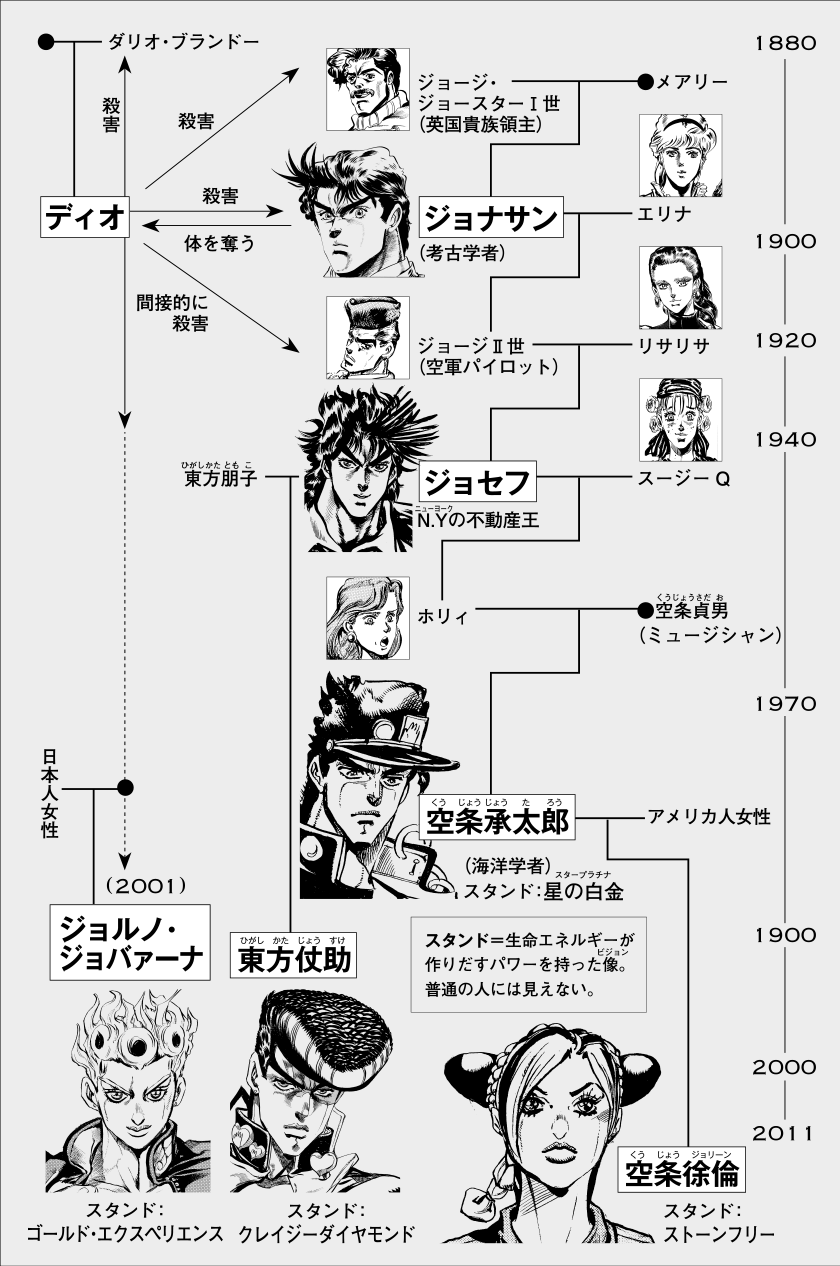 ジョジョの奇妙な冒険の見る順番は？アニメ・漫画の時系列を徹底解説