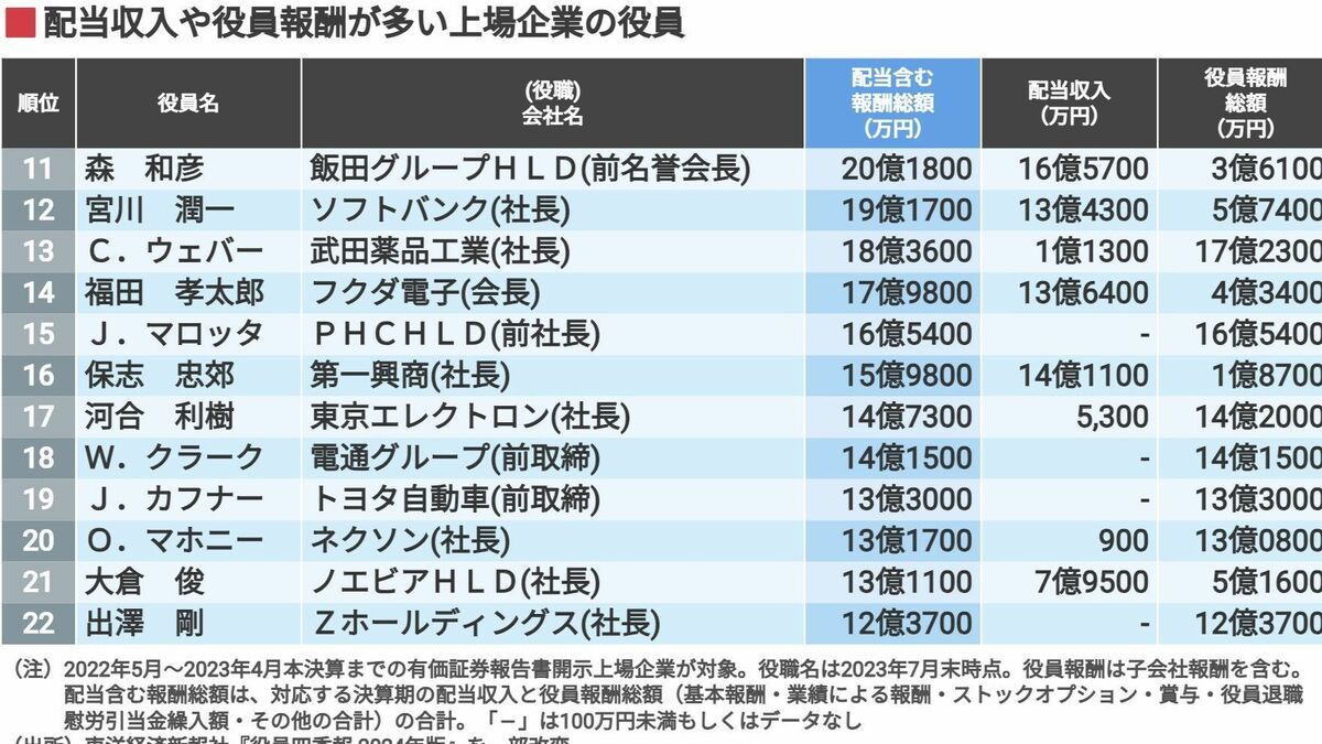 孫正義の月収はいくら？配当金を含めるとケタ違い！驚きの2026年最新額